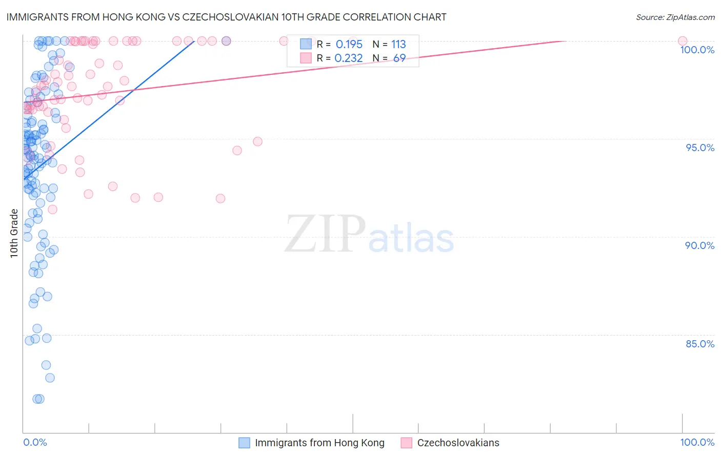 Immigrants from Hong Kong vs Czechoslovakian 10th Grade