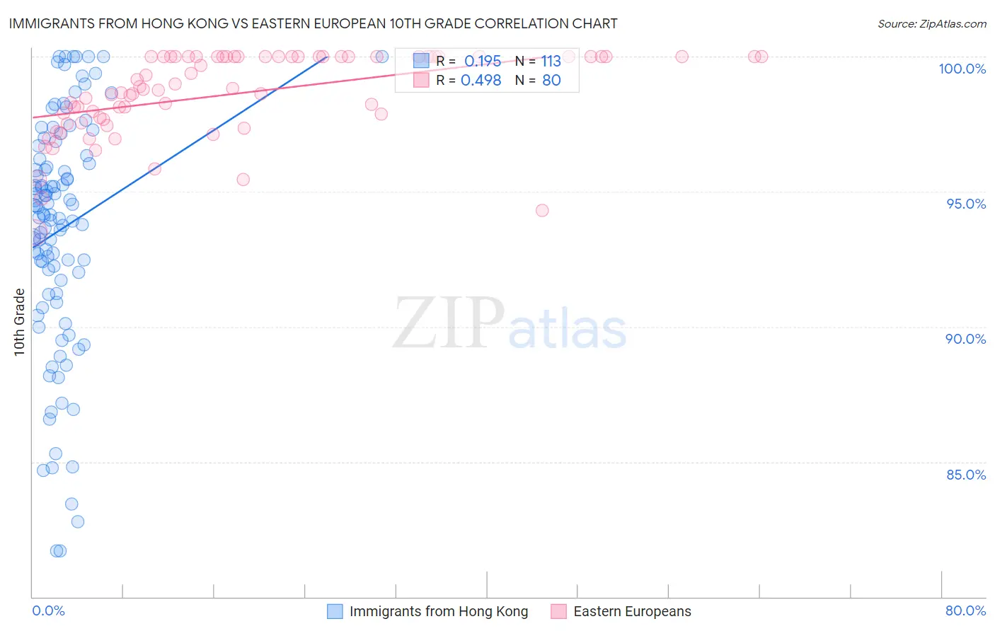 Immigrants from Hong Kong vs Eastern European 10th Grade