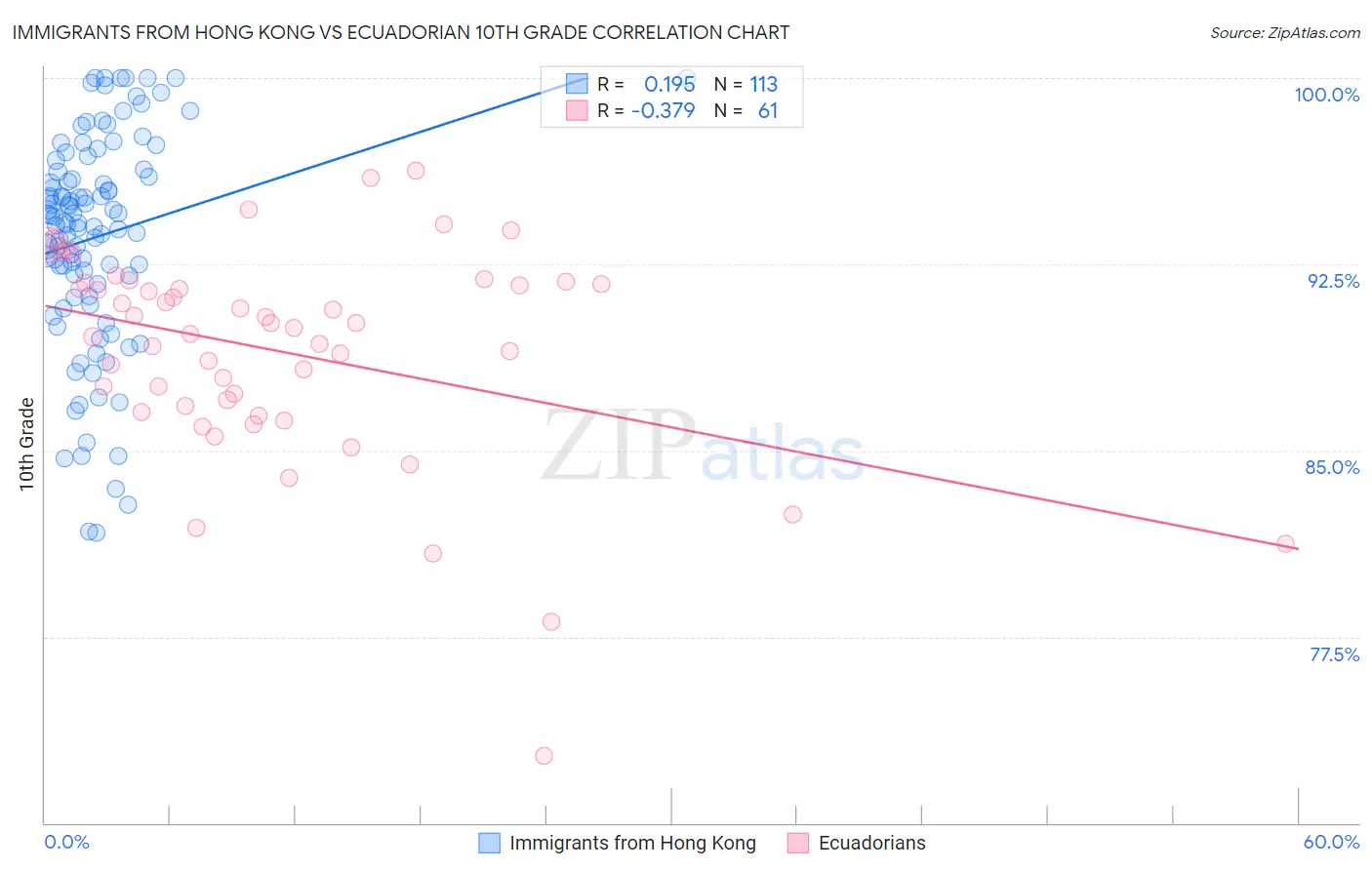 Immigrants from Hong Kong vs Ecuadorian 10th Grade