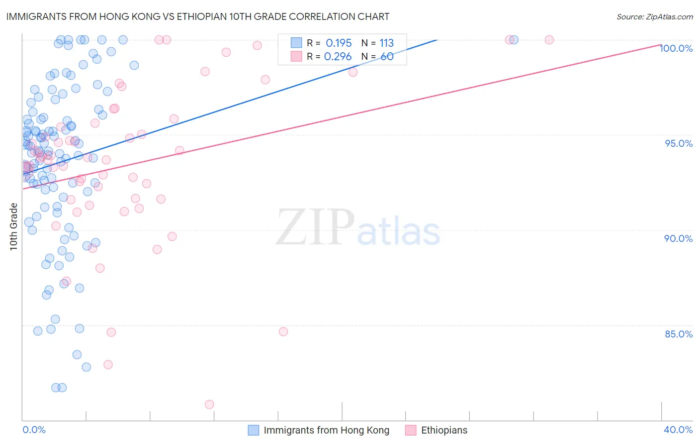Immigrants from Hong Kong vs Ethiopian 10th Grade