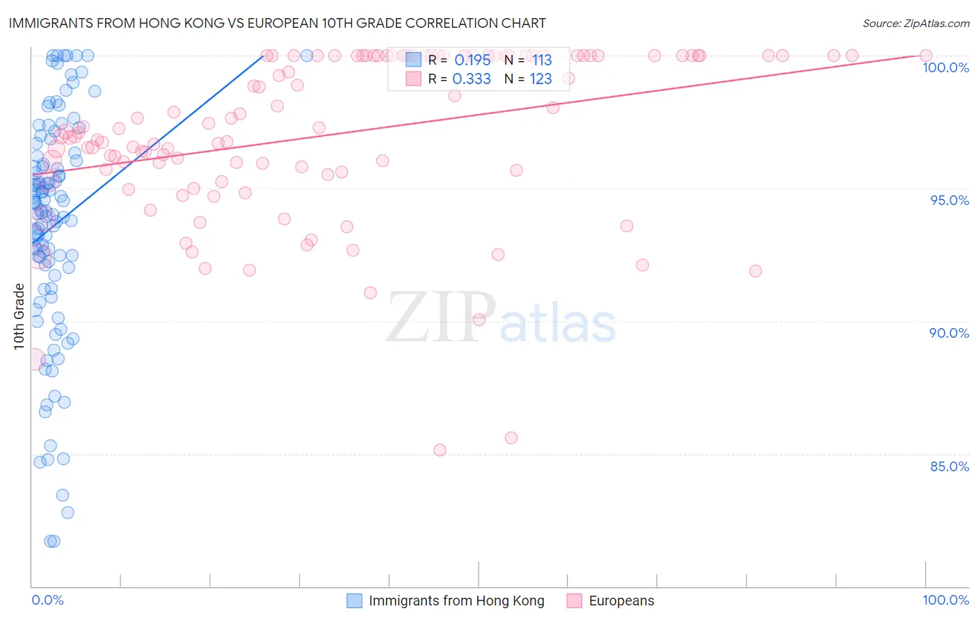 Immigrants from Hong Kong vs European 10th Grade