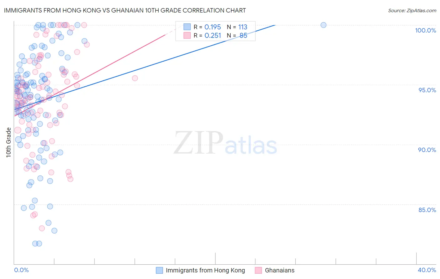 Immigrants from Hong Kong vs Ghanaian 10th Grade