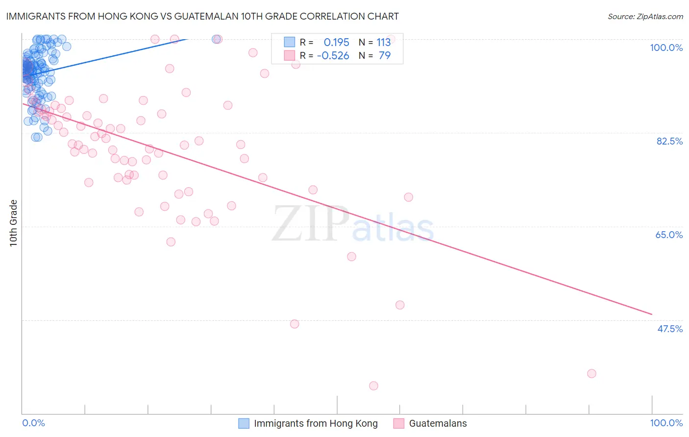 Immigrants from Hong Kong vs Guatemalan 10th Grade