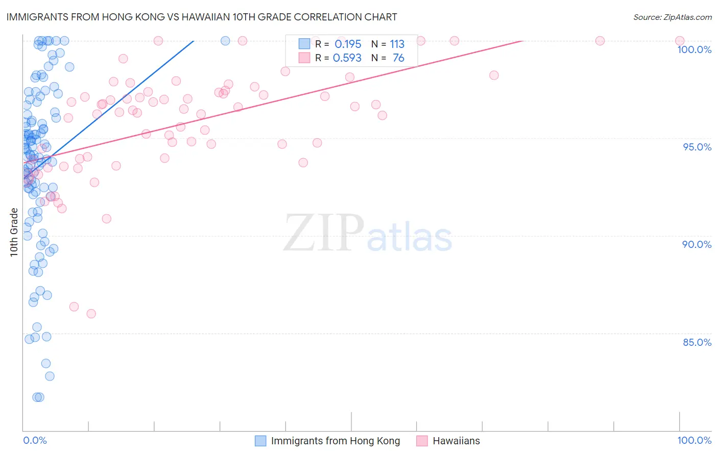 Immigrants from Hong Kong vs Hawaiian 10th Grade