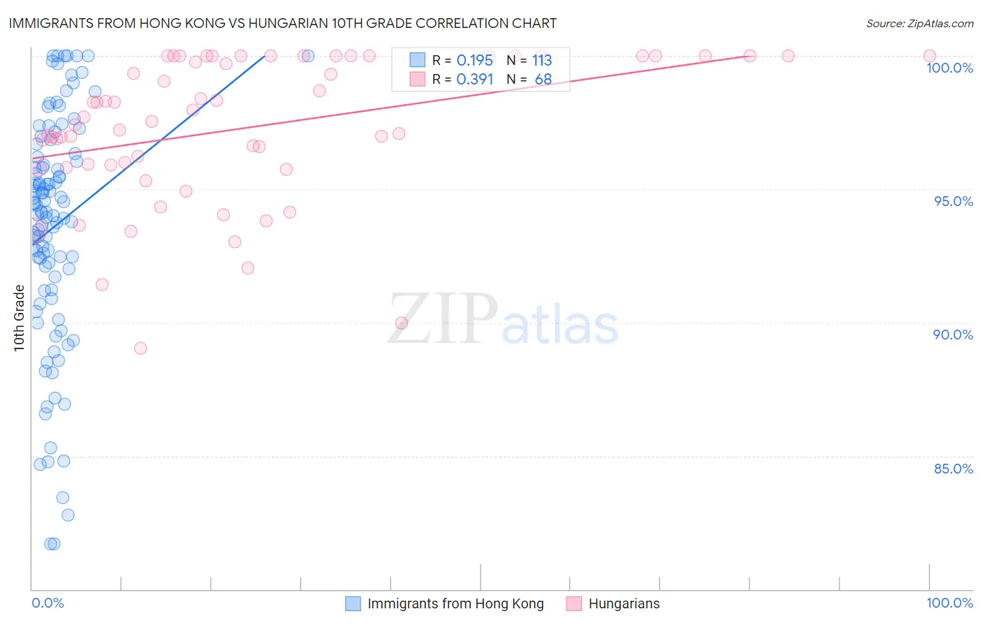 Immigrants from Hong Kong vs Hungarian 10th Grade