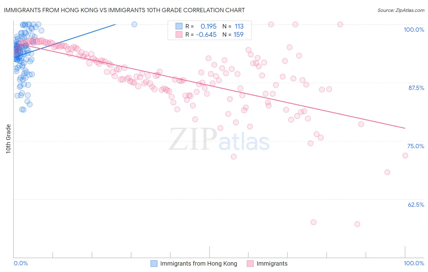 Immigrants from Hong Kong vs Immigrants 10th Grade