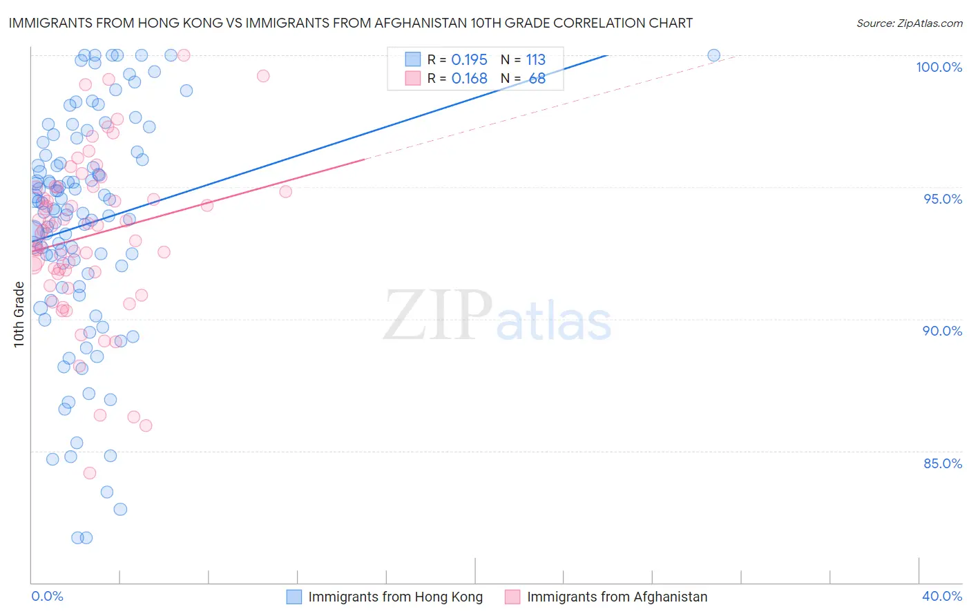 Immigrants from Hong Kong vs Immigrants from Afghanistan 10th Grade