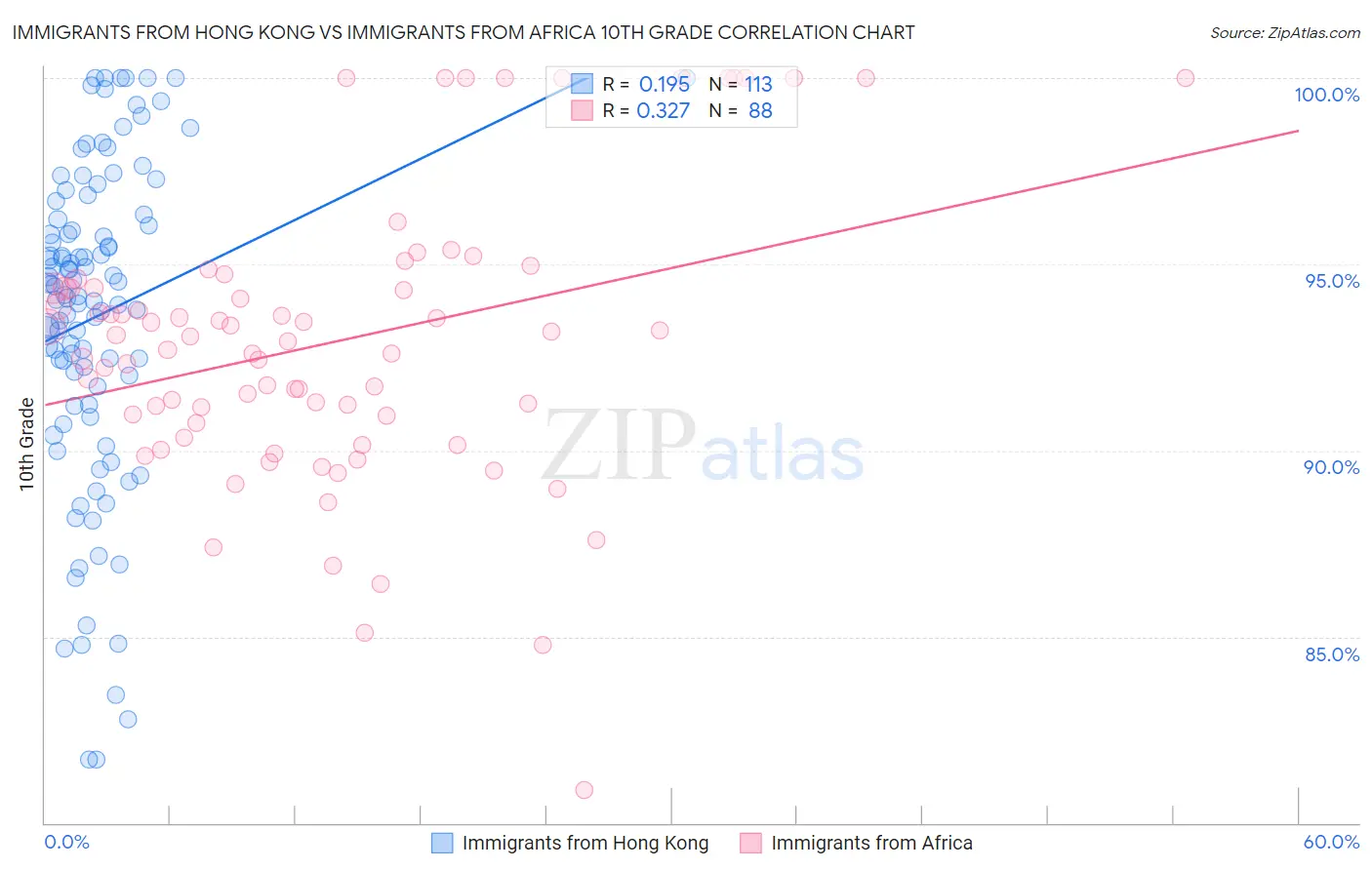Immigrants from Hong Kong vs Immigrants from Africa 10th Grade