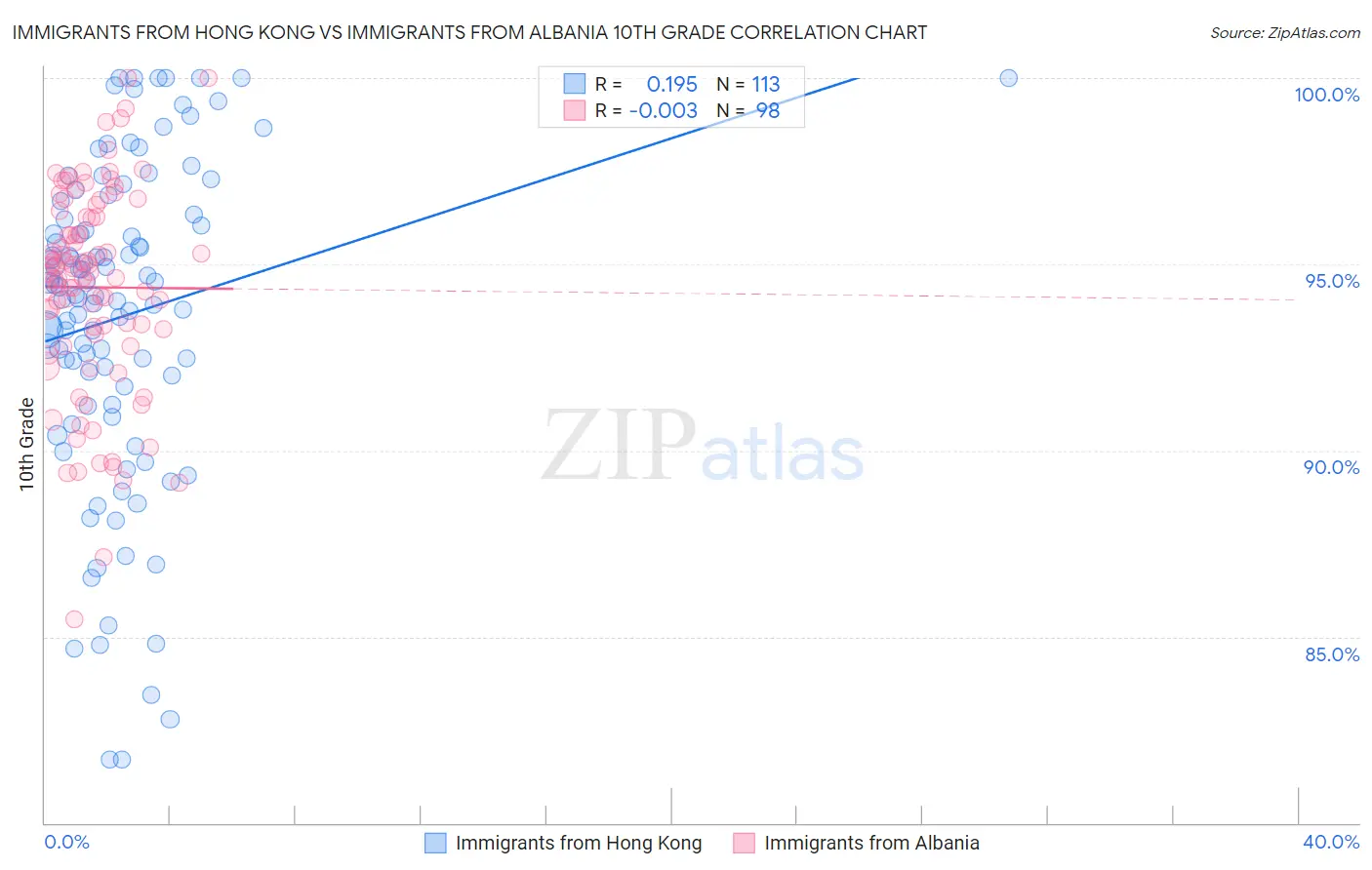 Immigrants from Hong Kong vs Immigrants from Albania 10th Grade