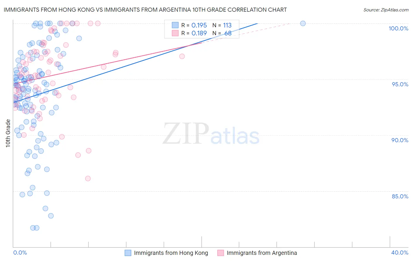 Immigrants from Hong Kong vs Immigrants from Argentina 10th Grade