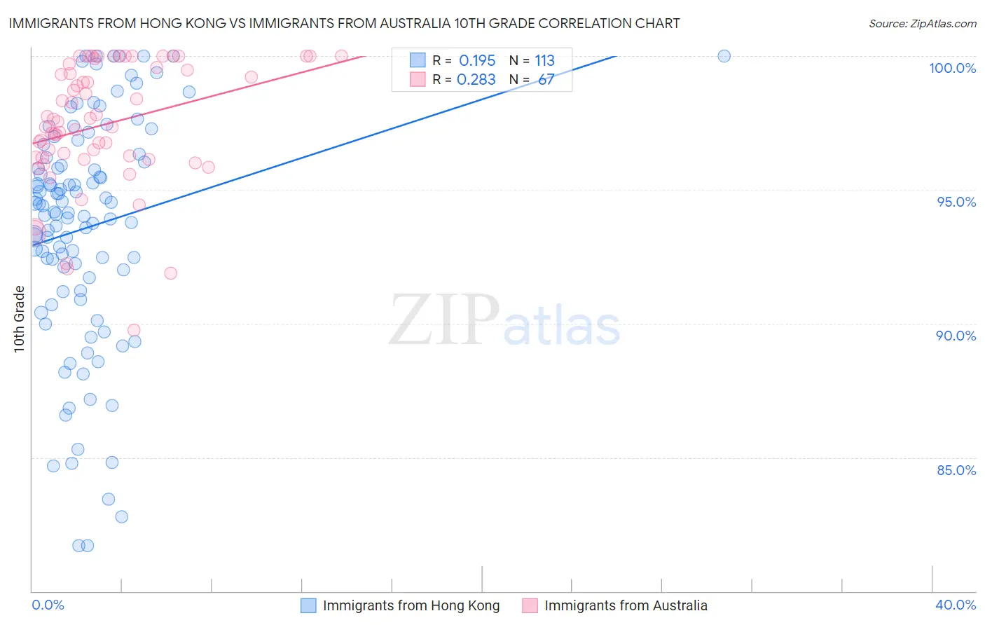 Immigrants from Hong Kong vs Immigrants from Australia 10th Grade