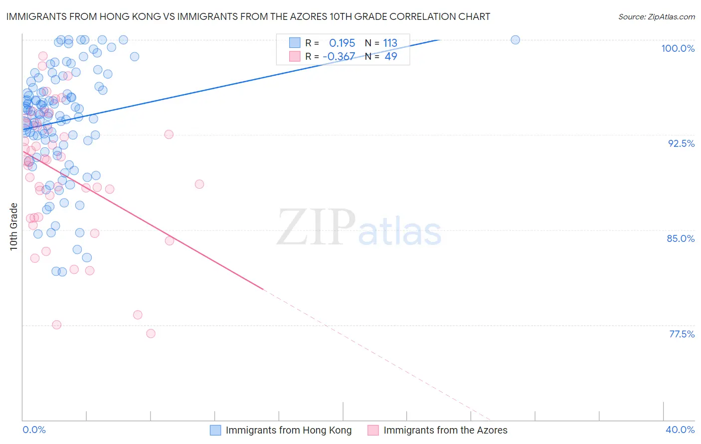 Immigrants from Hong Kong vs Immigrants from the Azores 10th Grade