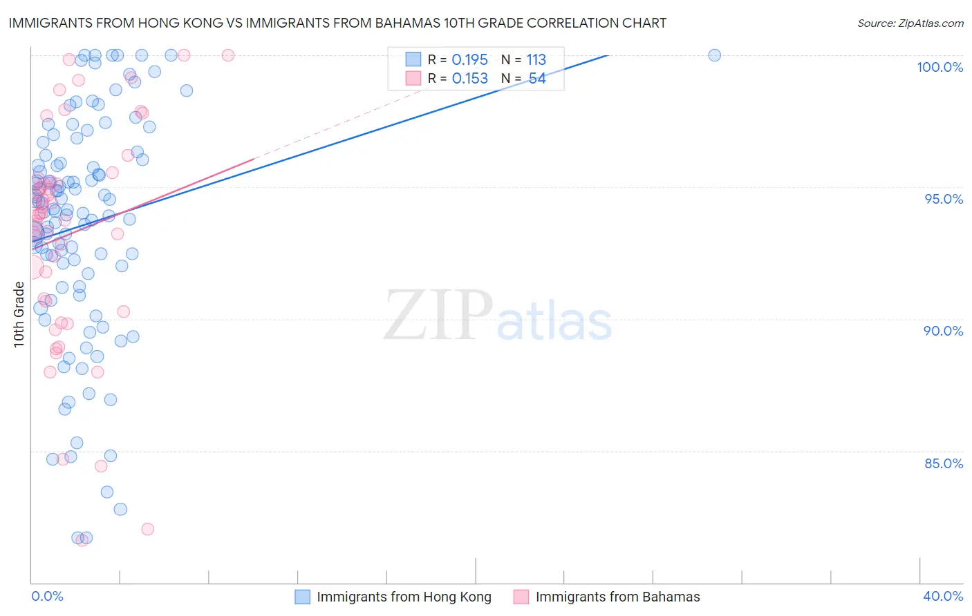 Immigrants from Hong Kong vs Immigrants from Bahamas 10th Grade