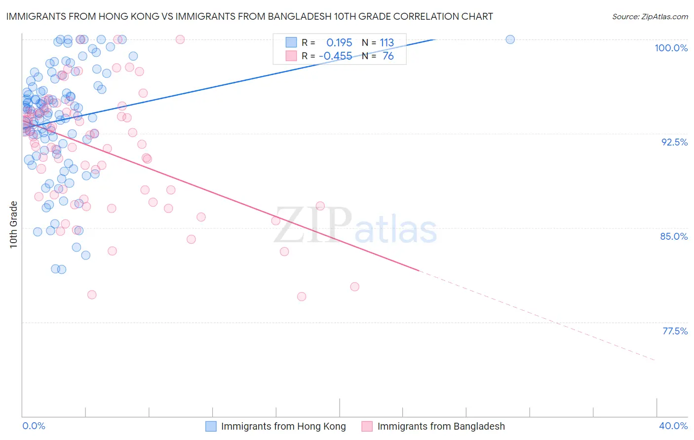 Immigrants from Hong Kong vs Immigrants from Bangladesh 10th Grade