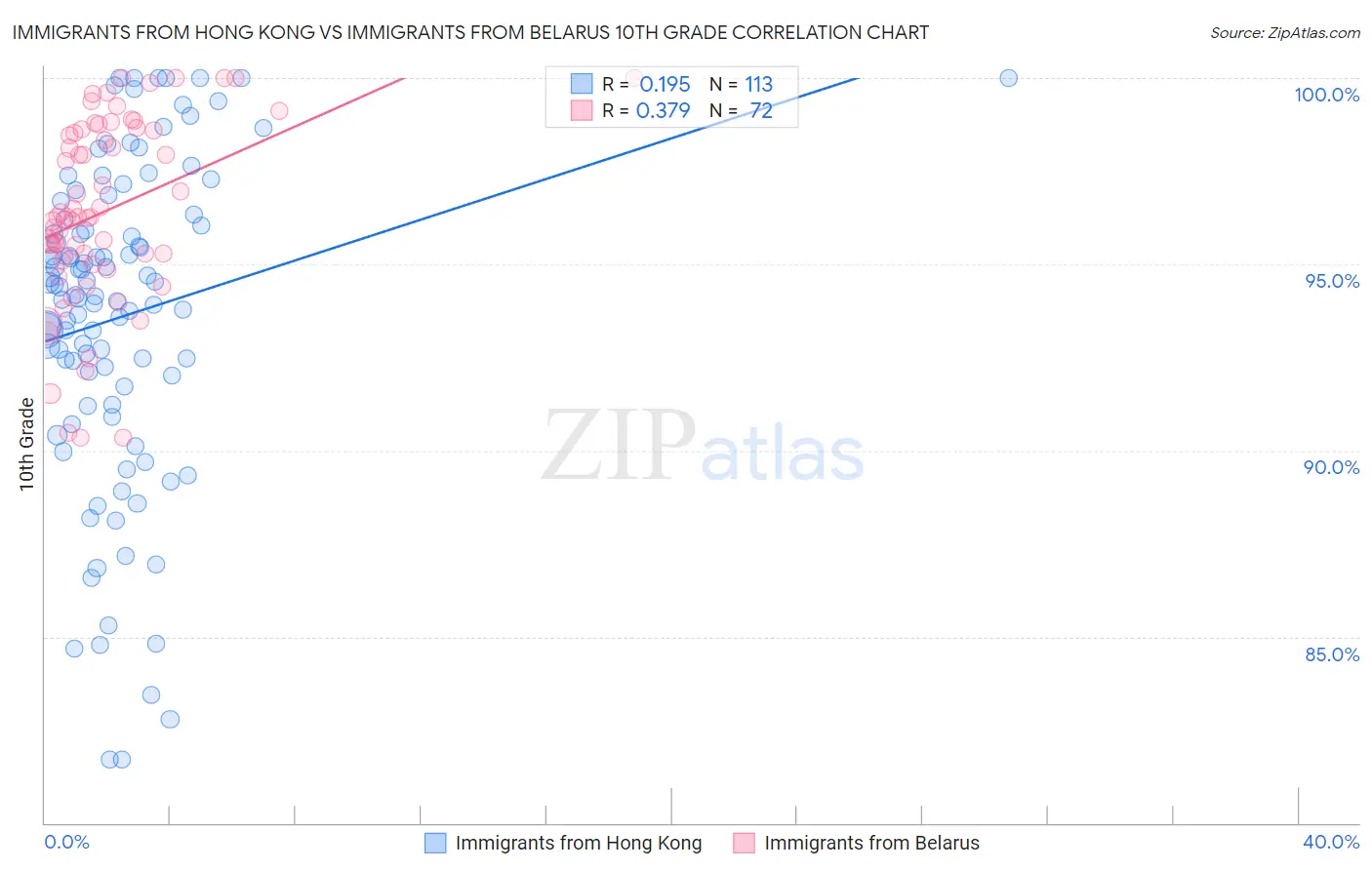 Immigrants from Hong Kong vs Immigrants from Belarus 10th Grade