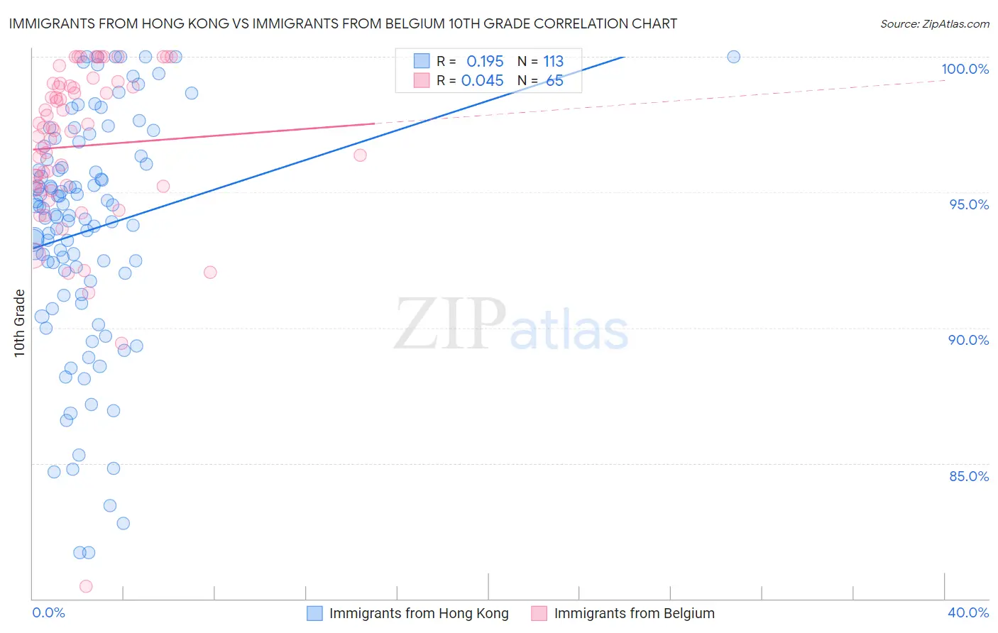 Immigrants from Hong Kong vs Immigrants from Belgium 10th Grade