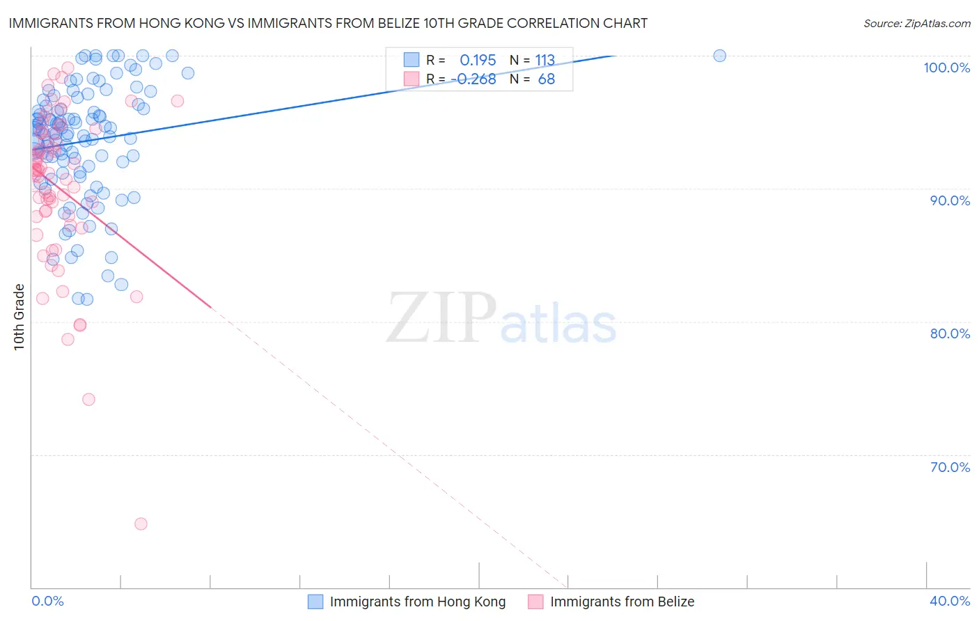 Immigrants from Hong Kong vs Immigrants from Belize 10th Grade
