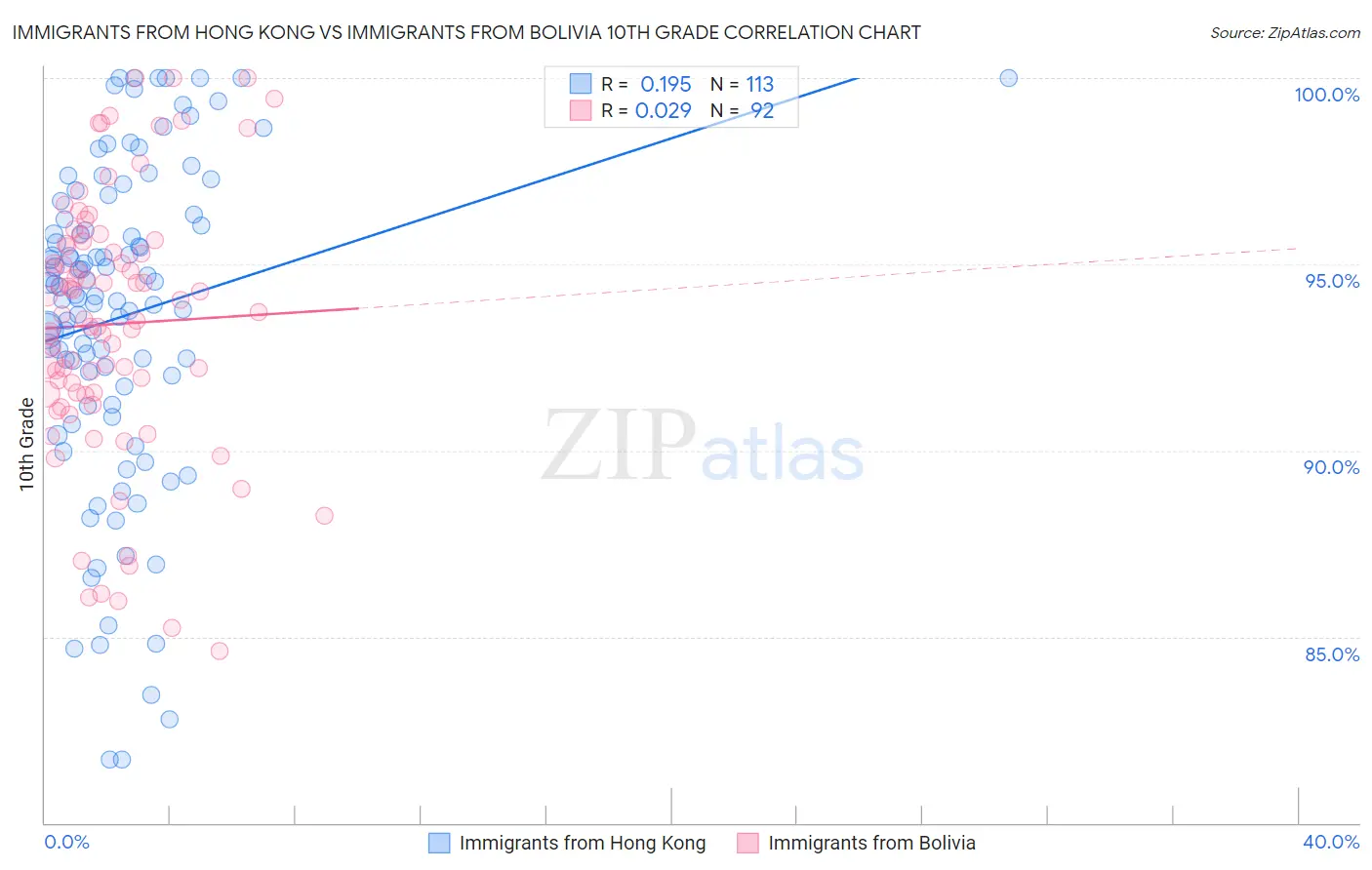 Immigrants from Hong Kong vs Immigrants from Bolivia 10th Grade