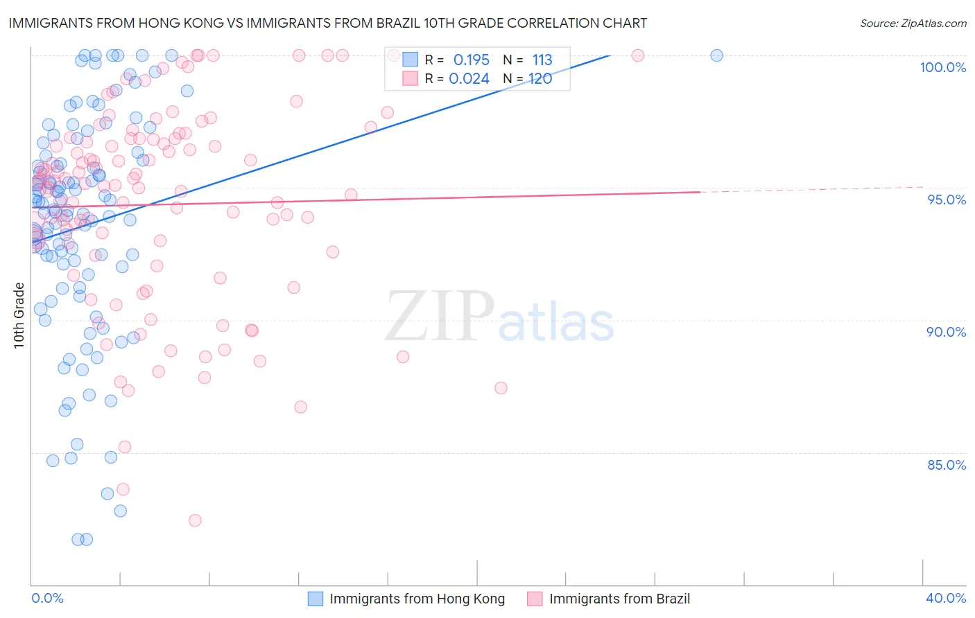 Immigrants from Hong Kong vs Immigrants from Brazil 10th Grade