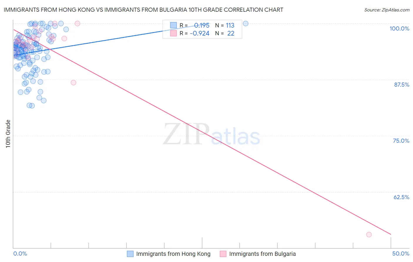 Immigrants from Hong Kong vs Immigrants from Bulgaria 10th Grade