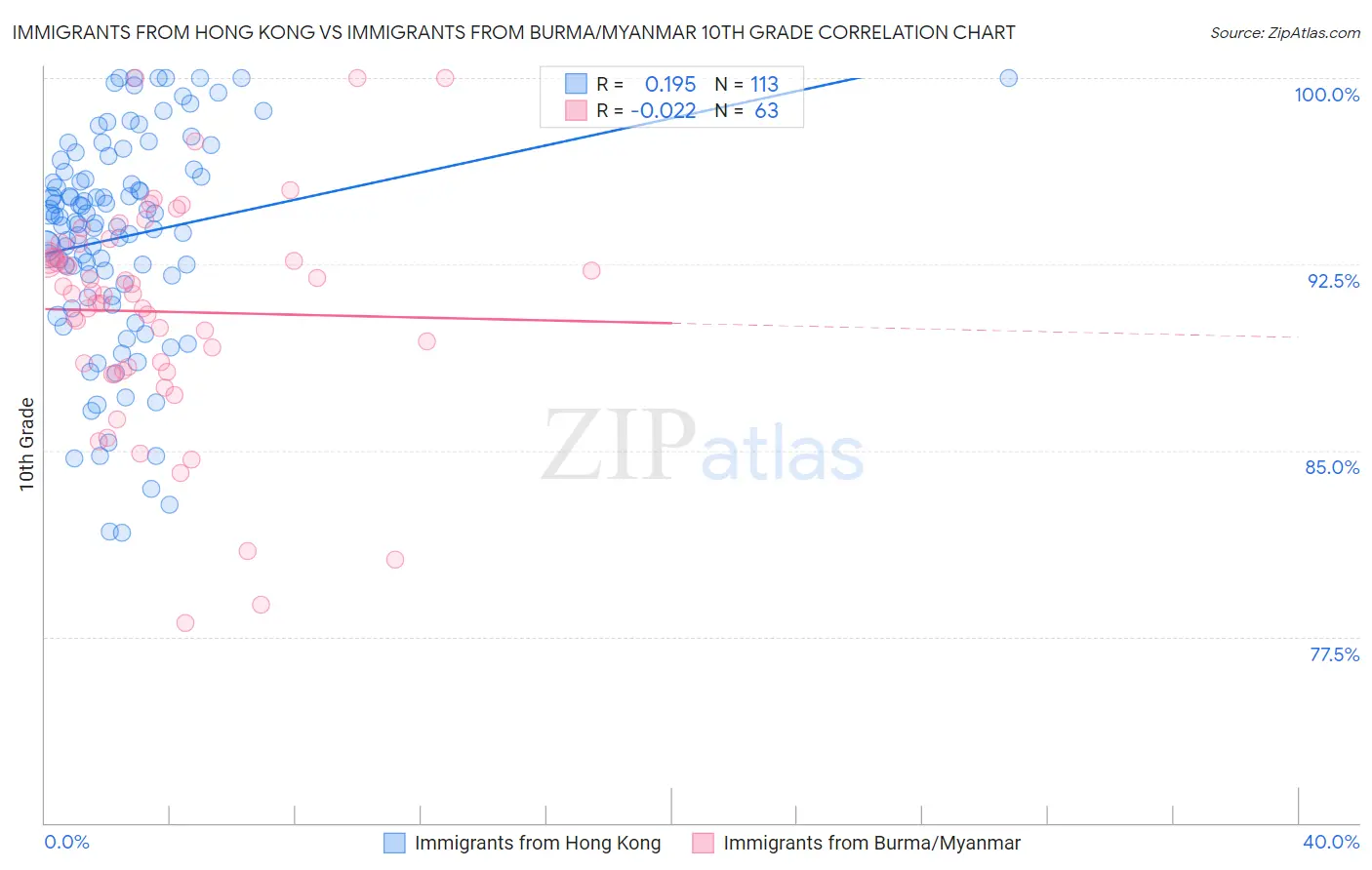 Immigrants from Hong Kong vs Immigrants from Burma/Myanmar 10th Grade