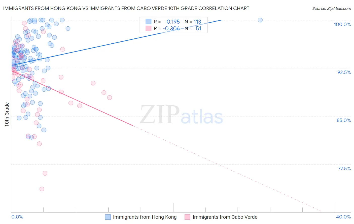 Immigrants from Hong Kong vs Immigrants from Cabo Verde 10th Grade