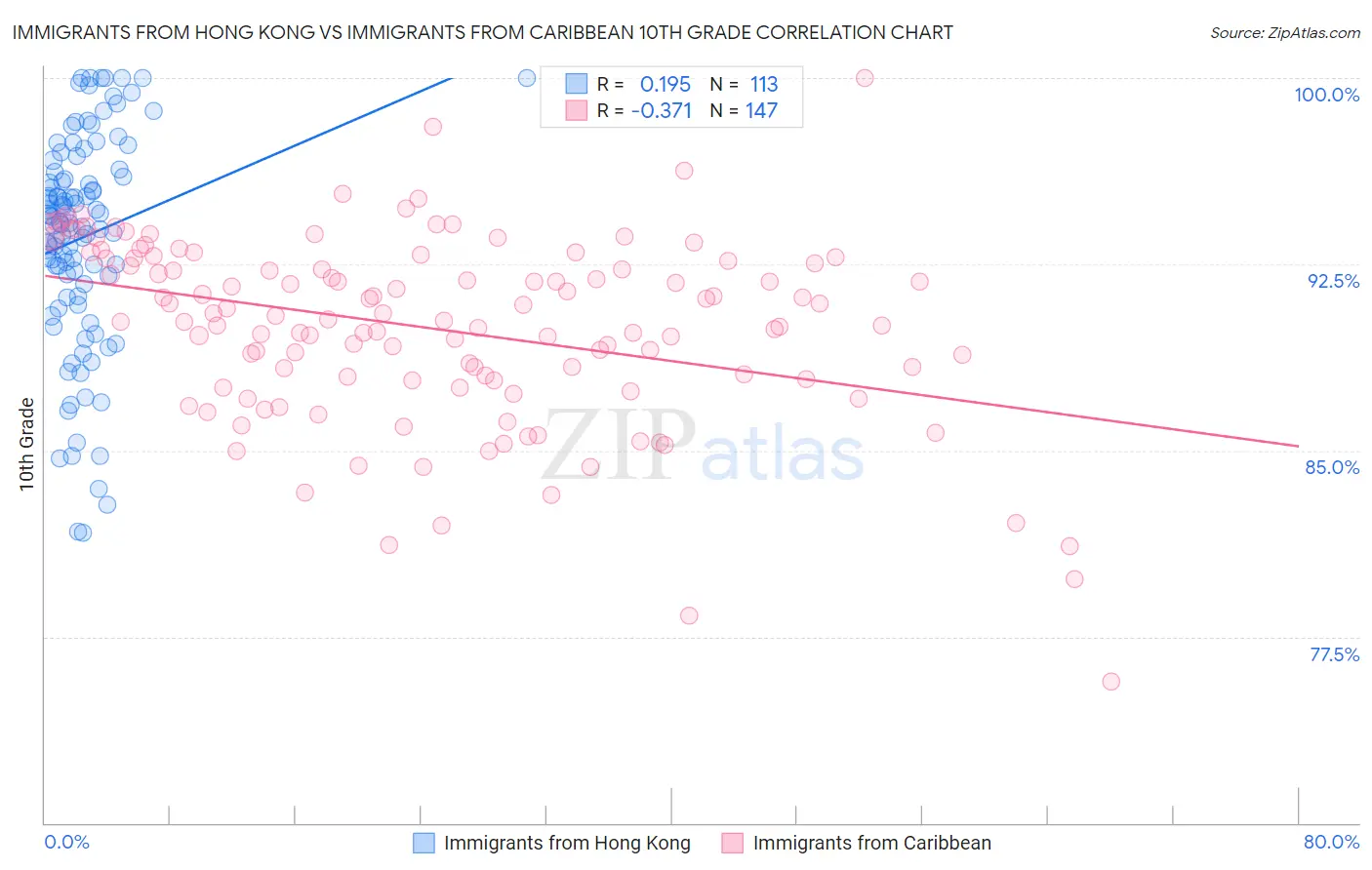 Immigrants from Hong Kong vs Immigrants from Caribbean 10th Grade