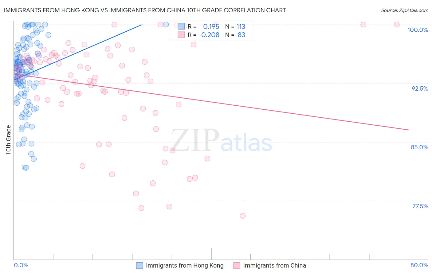 Immigrants from Hong Kong vs Immigrants from China 10th Grade