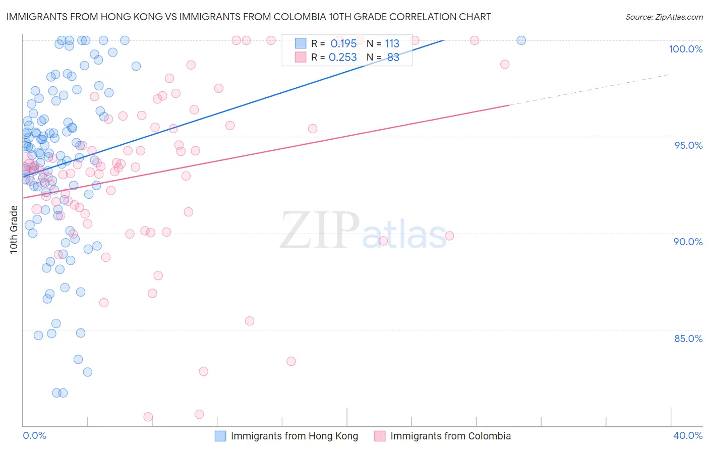 Immigrants from Hong Kong vs Immigrants from Colombia 10th Grade