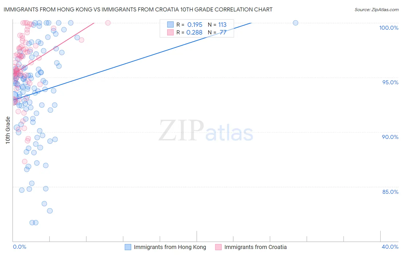 Immigrants from Hong Kong vs Immigrants from Croatia 10th Grade