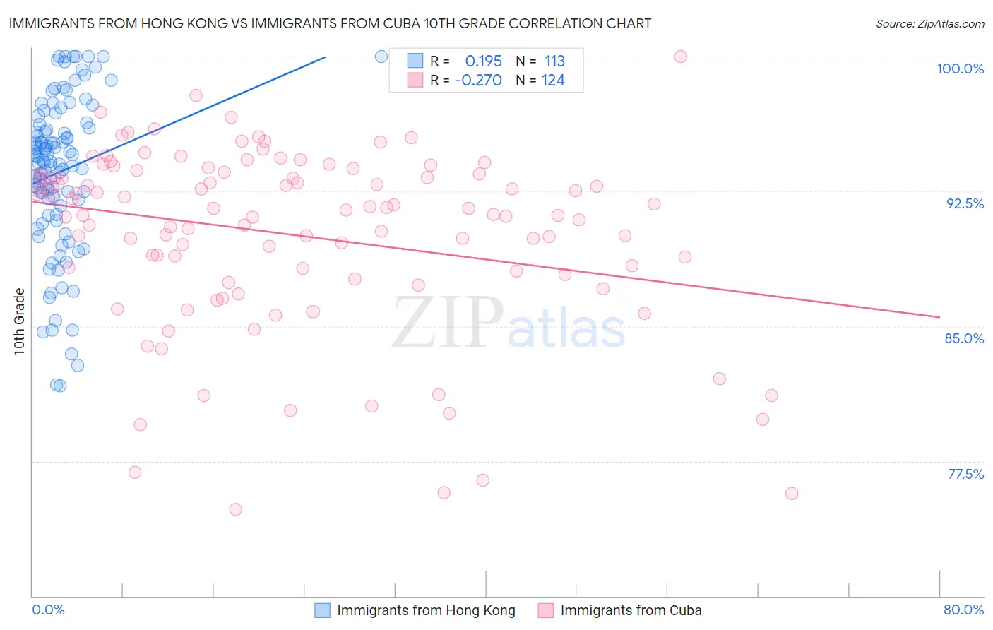 Immigrants from Hong Kong vs Immigrants from Cuba 10th Grade