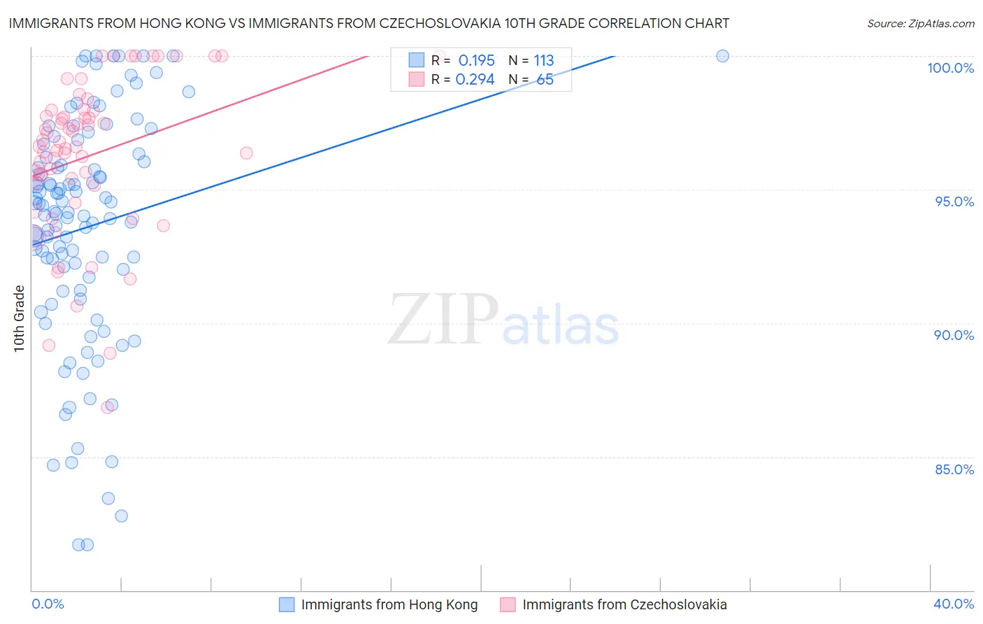 Immigrants from Hong Kong vs Immigrants from Czechoslovakia 10th Grade