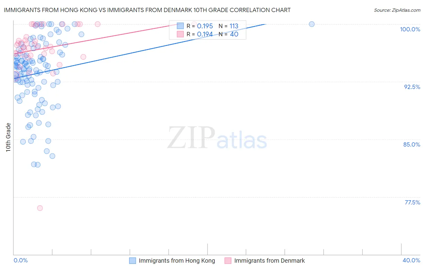 Immigrants from Hong Kong vs Immigrants from Denmark 10th Grade