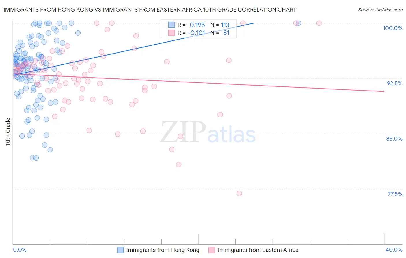 Immigrants from Hong Kong vs Immigrants from Eastern Africa 10th Grade