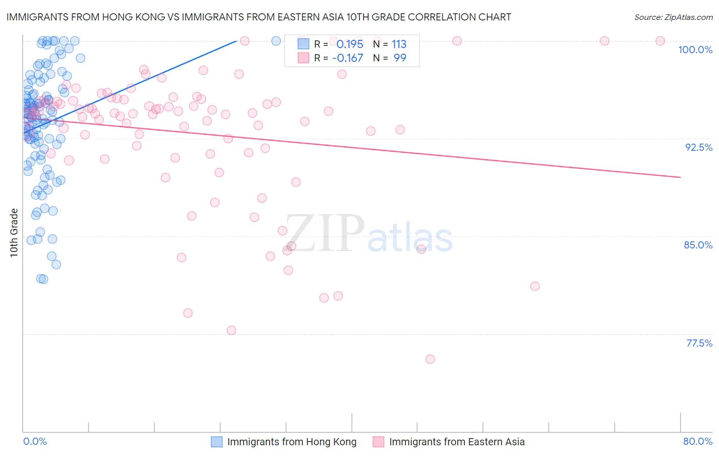 Immigrants from Hong Kong vs Immigrants from Eastern Asia 10th Grade