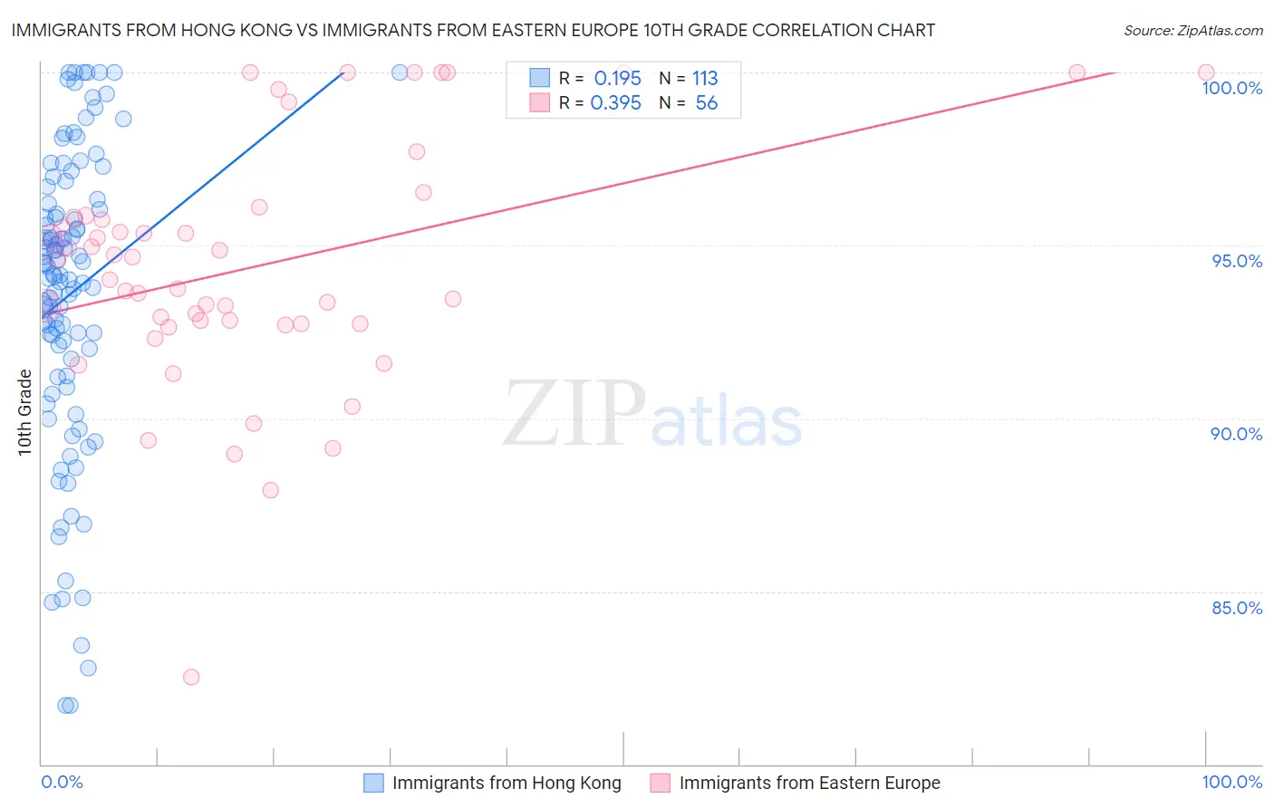 Immigrants from Hong Kong vs Immigrants from Eastern Europe 10th Grade