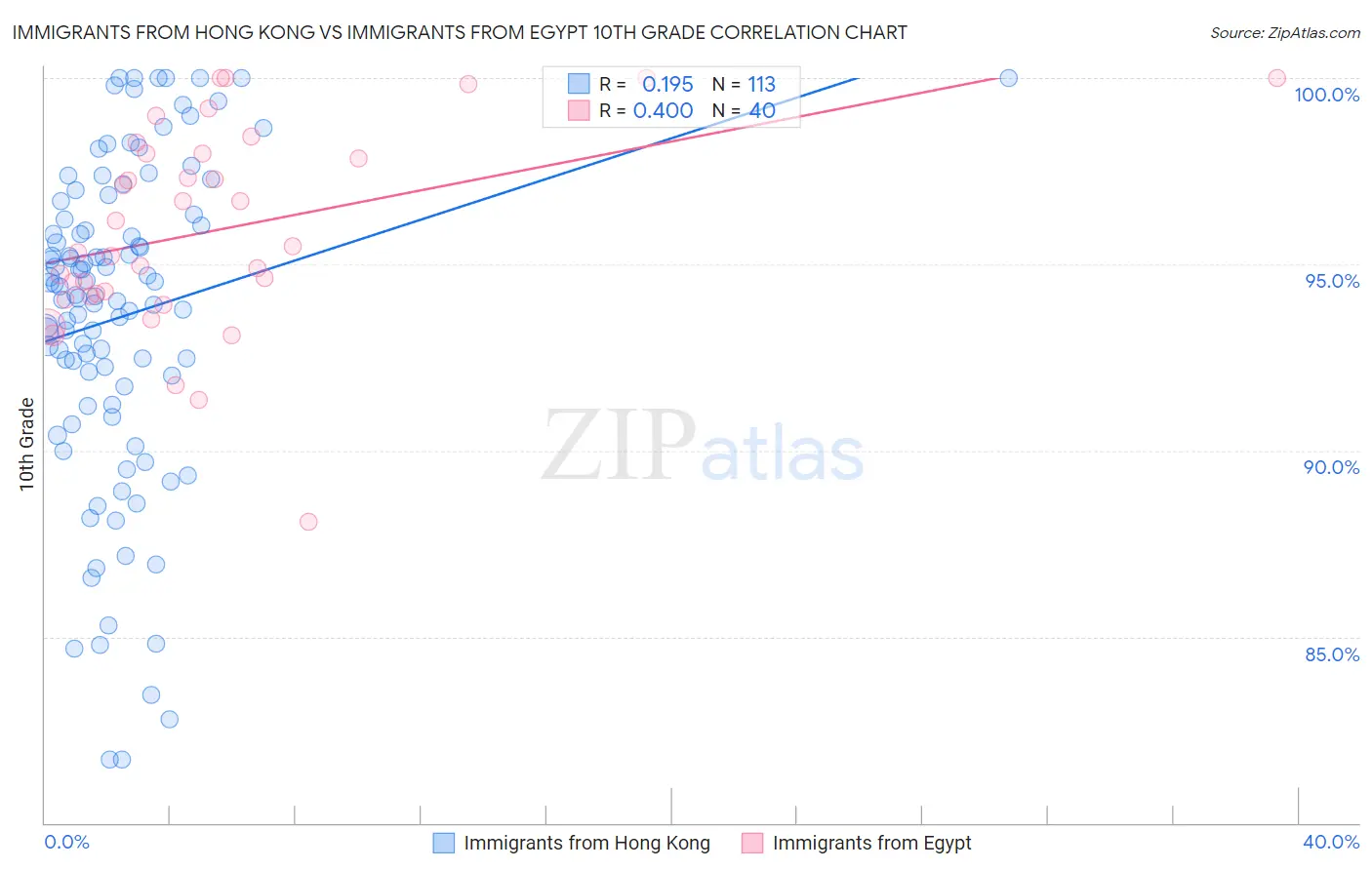 Immigrants from Hong Kong vs Immigrants from Egypt 10th Grade