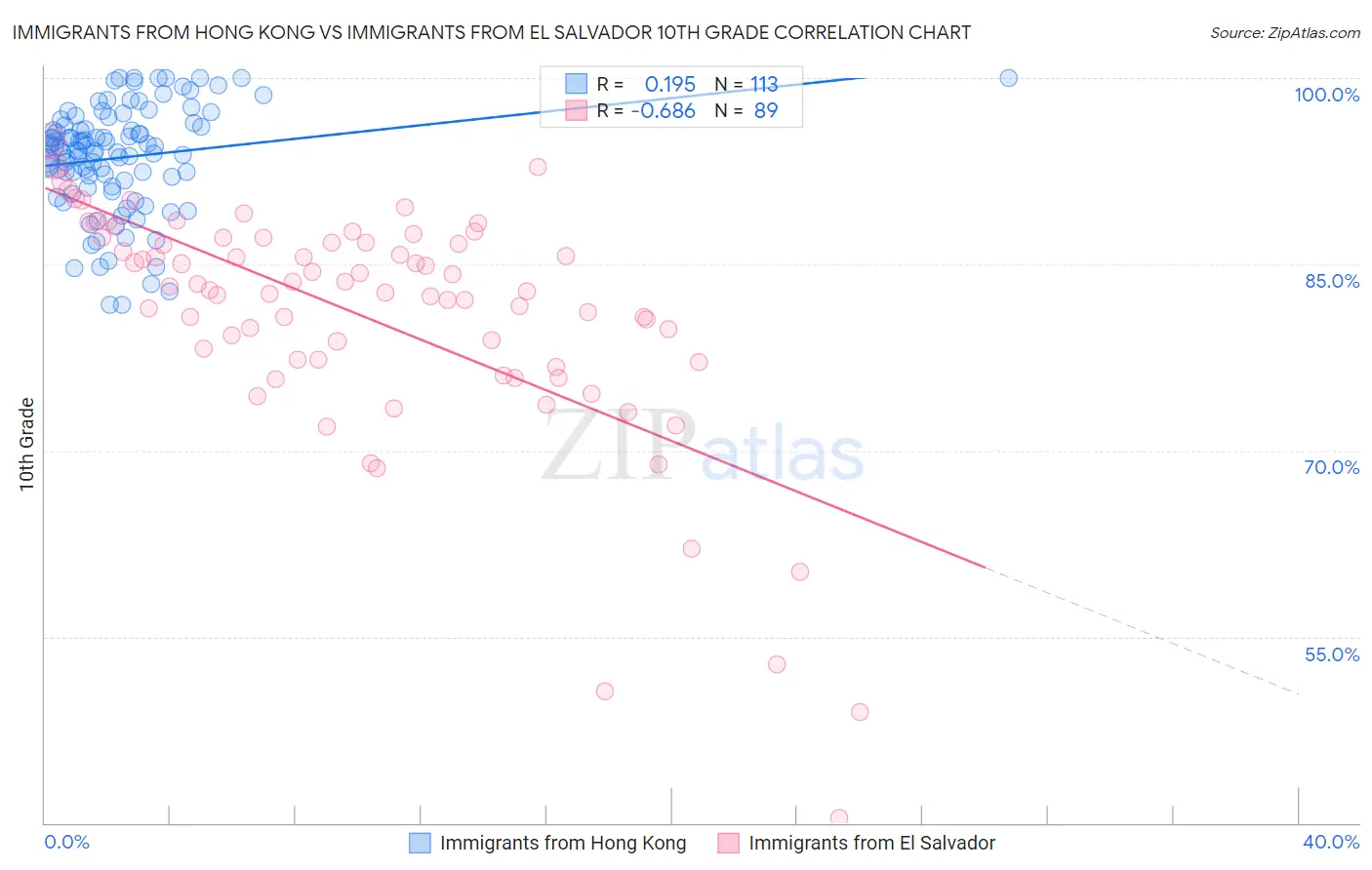 Immigrants from Hong Kong vs Immigrants from El Salvador 10th Grade