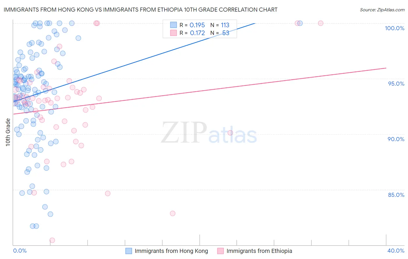 Immigrants from Hong Kong vs Immigrants from Ethiopia 10th Grade