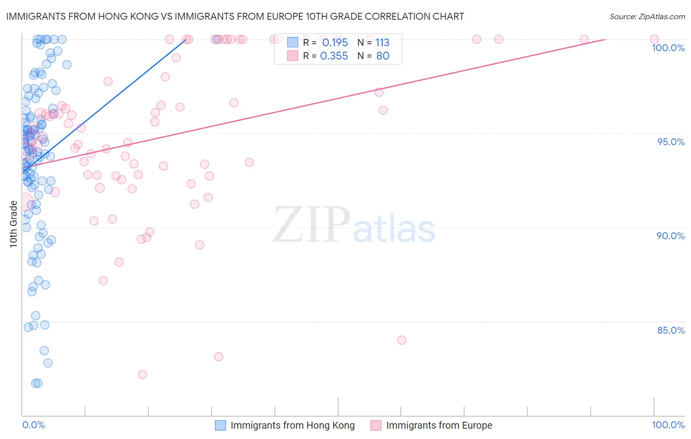 Immigrants from Hong Kong vs Immigrants from Europe 10th Grade