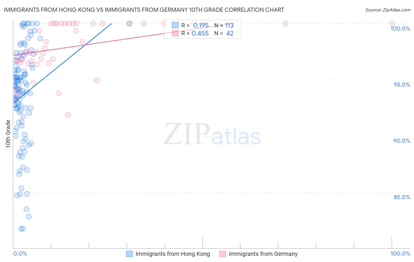 Immigrants from Hong Kong vs Immigrants from Germany 10th Grade