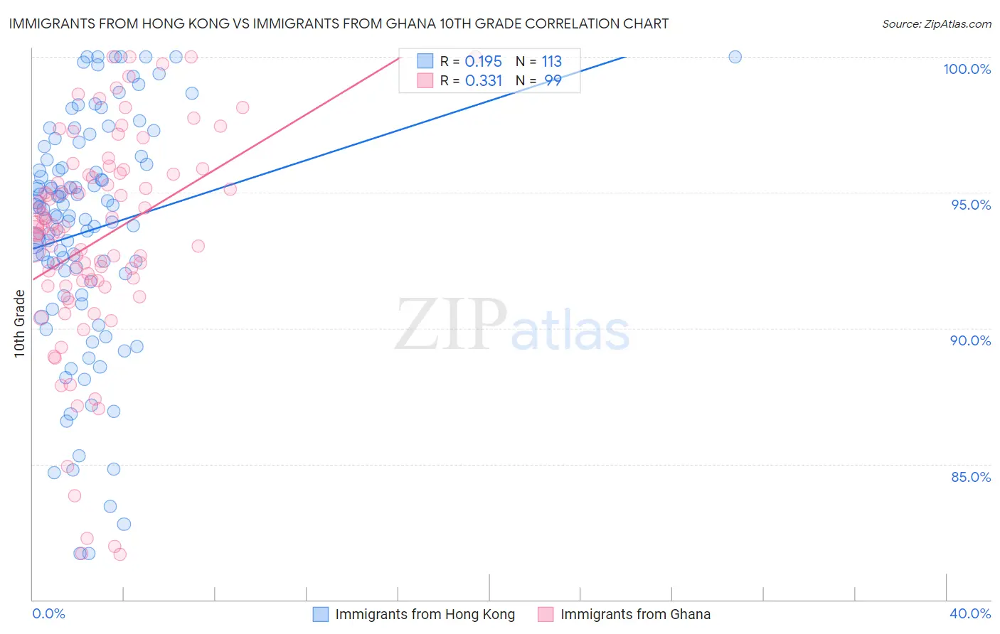 Immigrants from Hong Kong vs Immigrants from Ghana 10th Grade