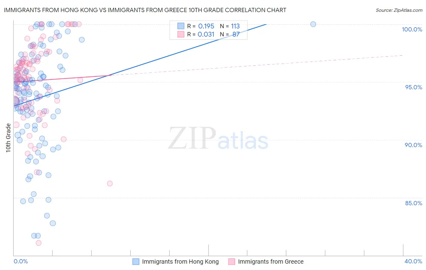 Immigrants from Hong Kong vs Immigrants from Greece 10th Grade