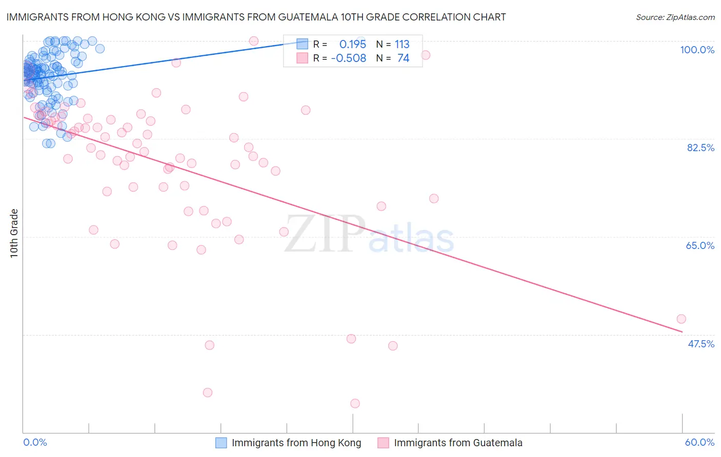 Immigrants from Hong Kong vs Immigrants from Guatemala 10th Grade