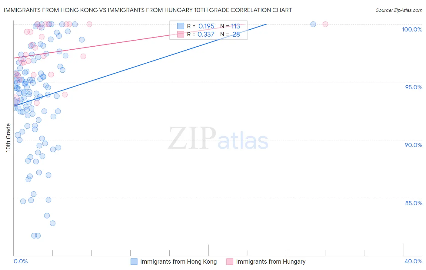 Immigrants from Hong Kong vs Immigrants from Hungary 10th Grade