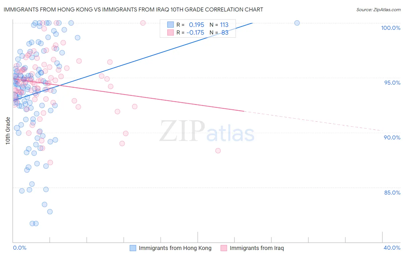 Immigrants from Hong Kong vs Immigrants from Iraq 10th Grade