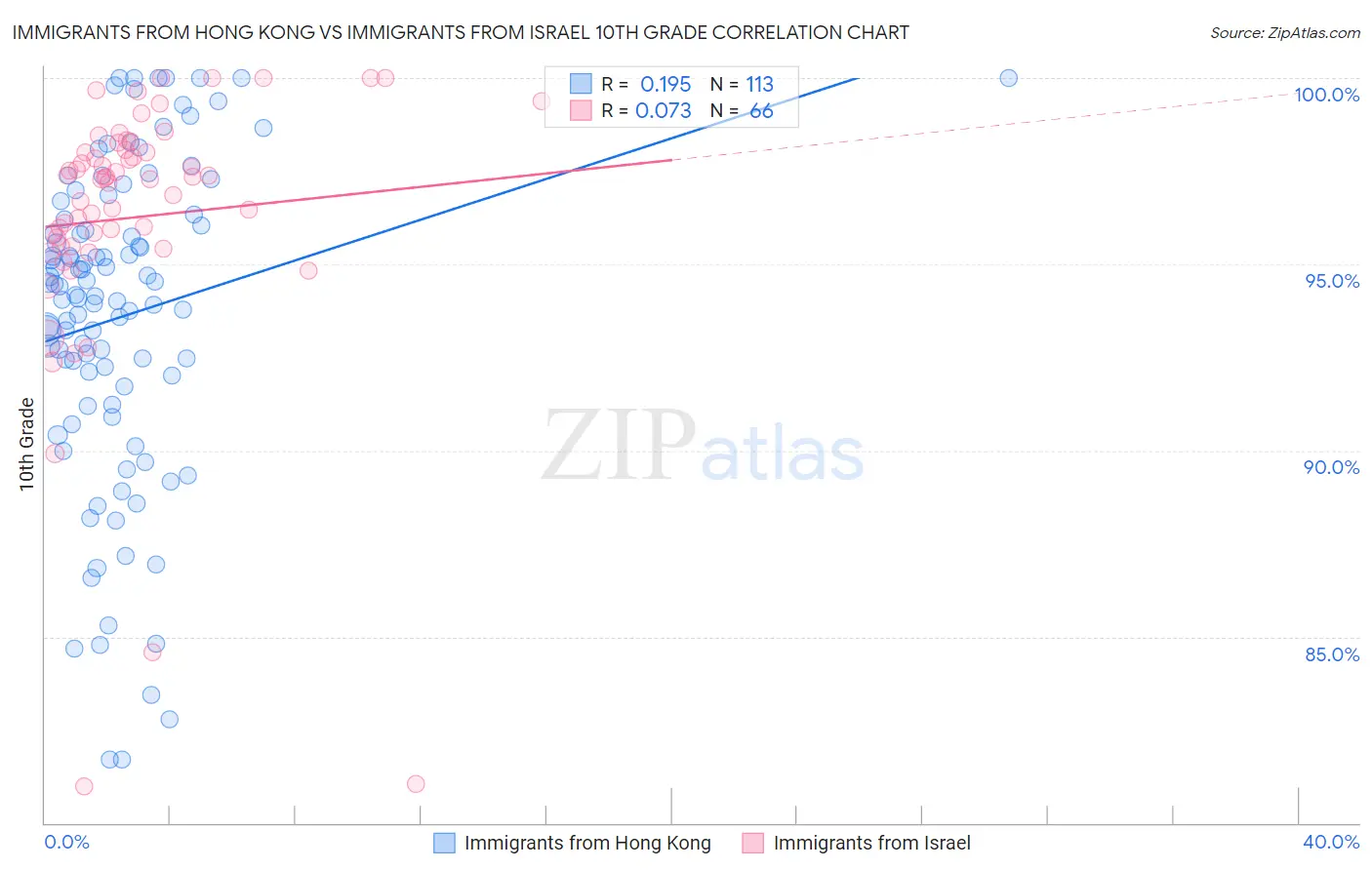 Immigrants from Hong Kong vs Immigrants from Israel 10th Grade