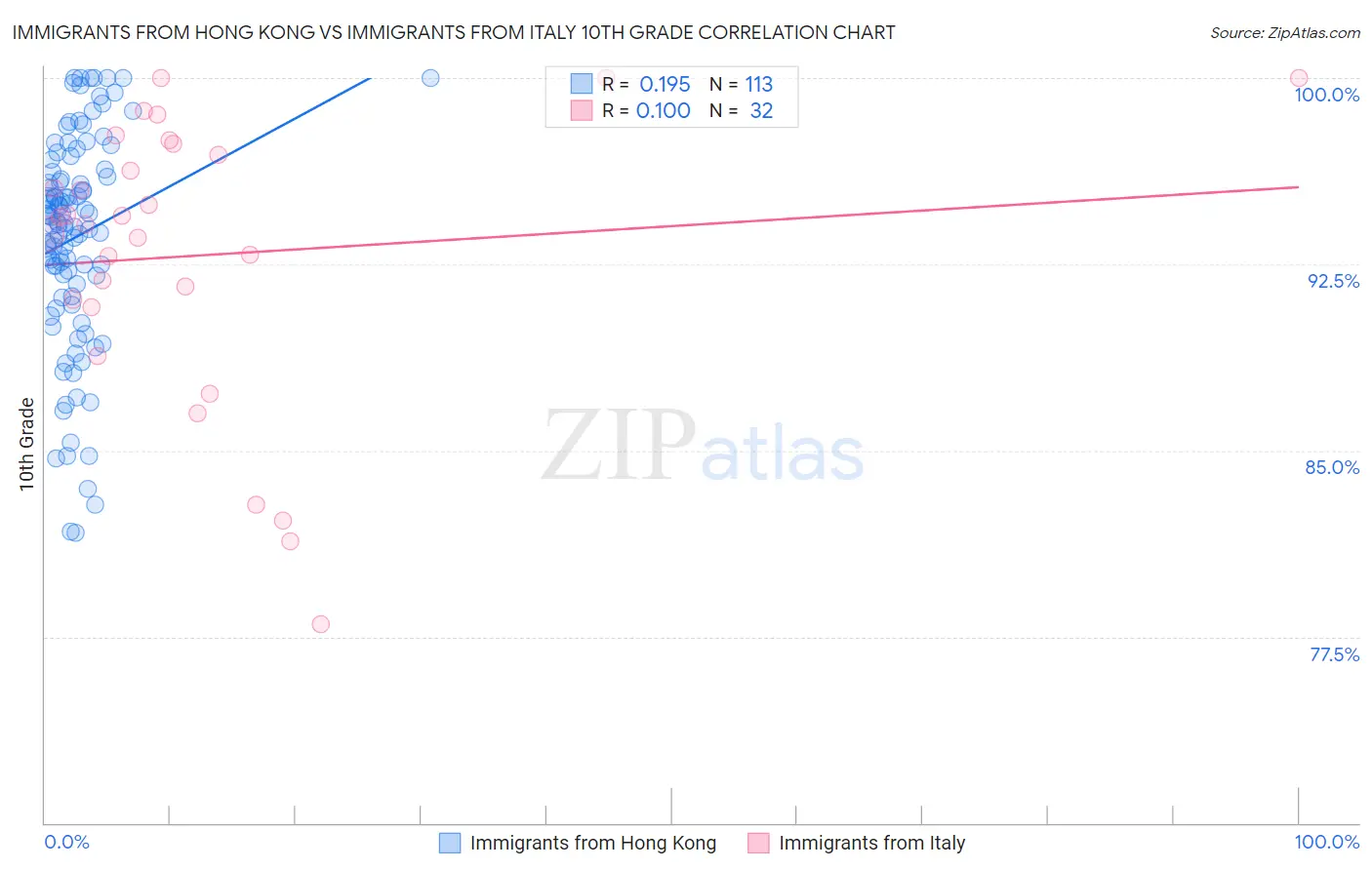 Immigrants from Hong Kong vs Immigrants from Italy 10th Grade