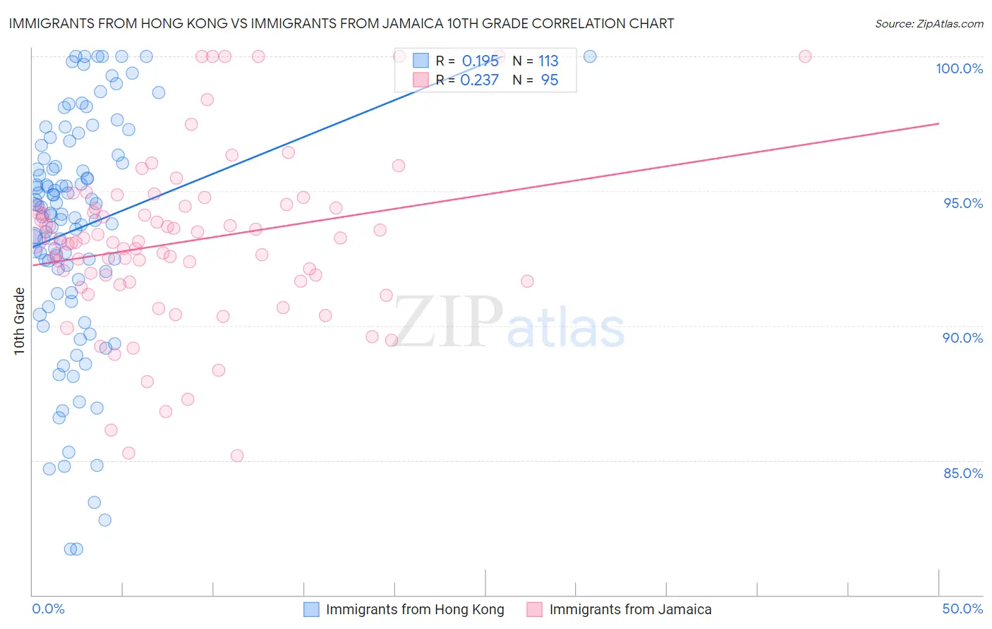 Immigrants from Hong Kong vs Immigrants from Jamaica 10th Grade