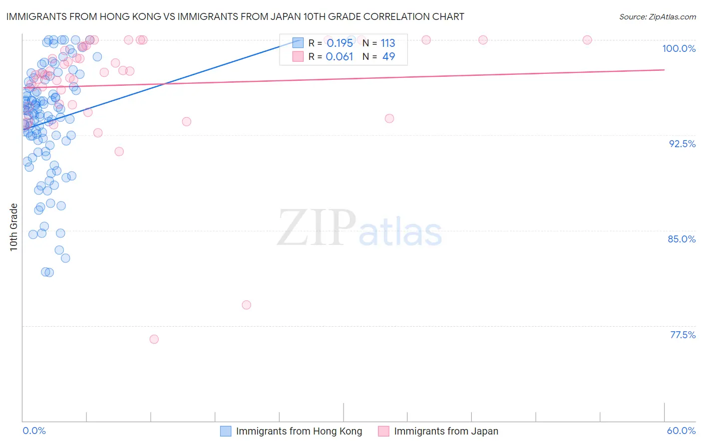 Immigrants from Hong Kong vs Immigrants from Japan 10th Grade
